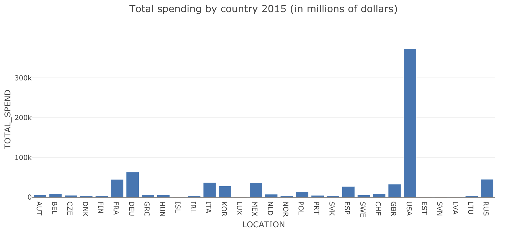This chart illustrates total spending by country in 2015