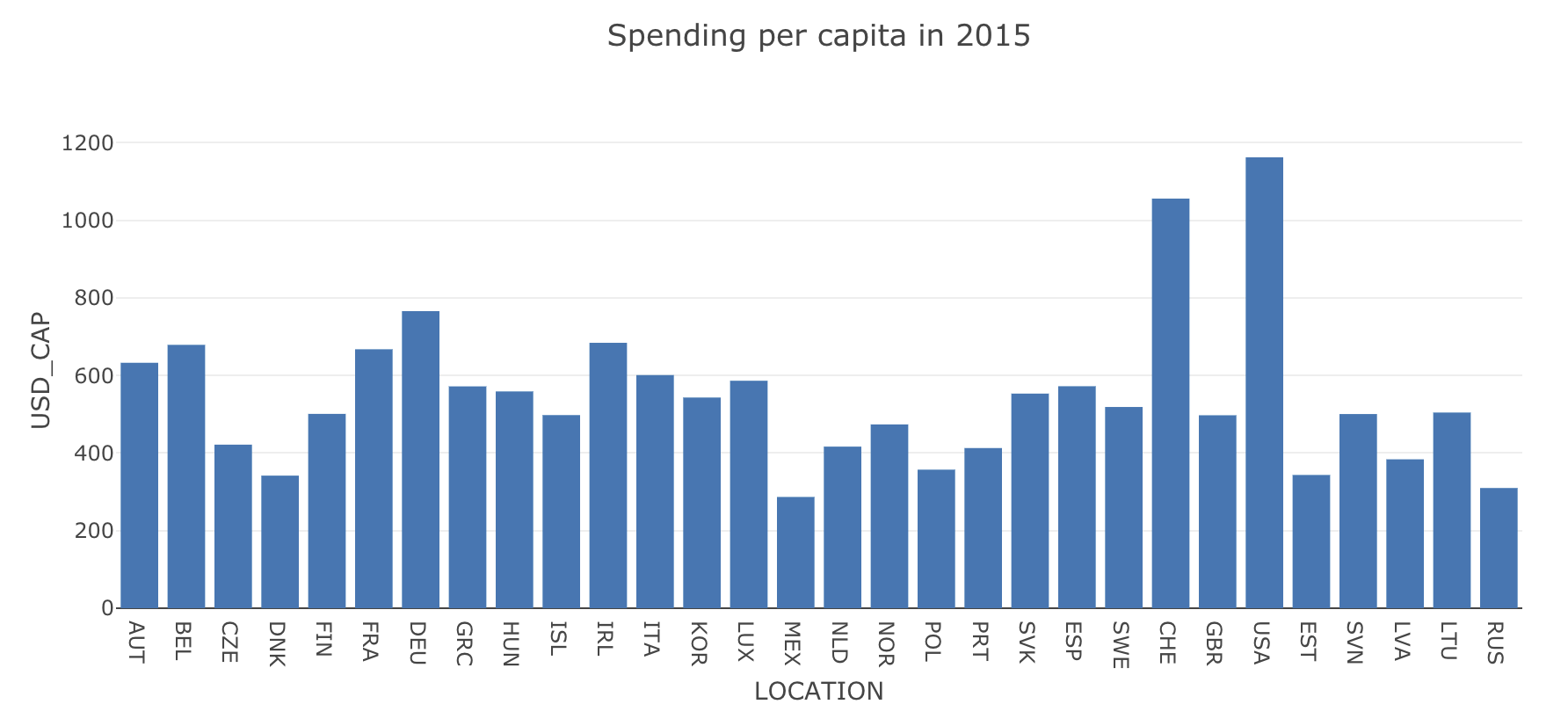 spendings per capita in the same year
