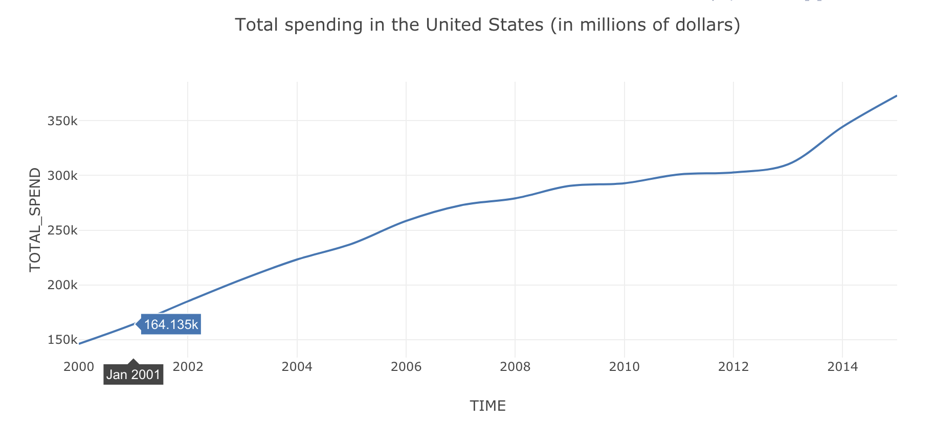 chart that breaks down total spendings in the United States since 2000 and it is growing gradually