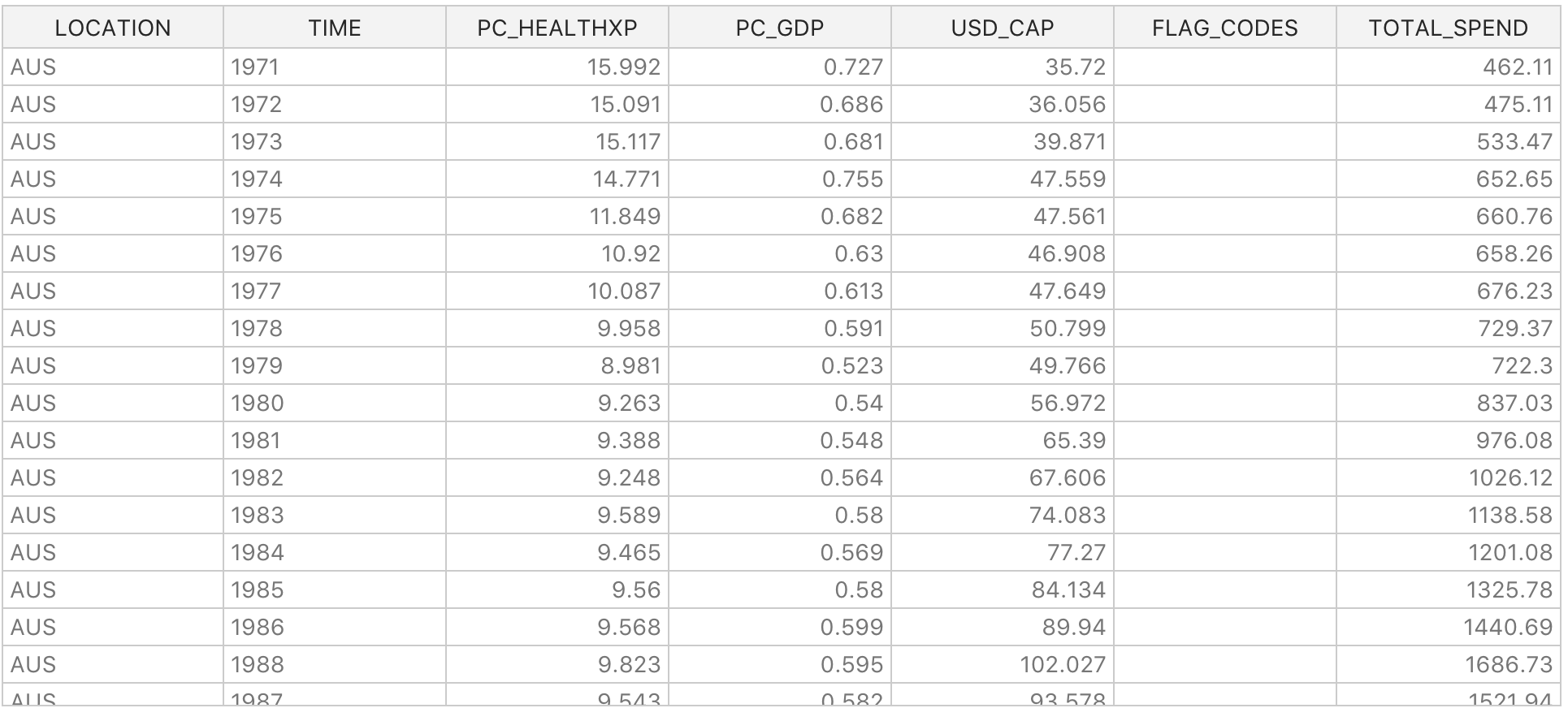 table describes Pharmaceutical Drug Spending dataset by countries in USD per capita as a share of GDP and total spending since 1970.